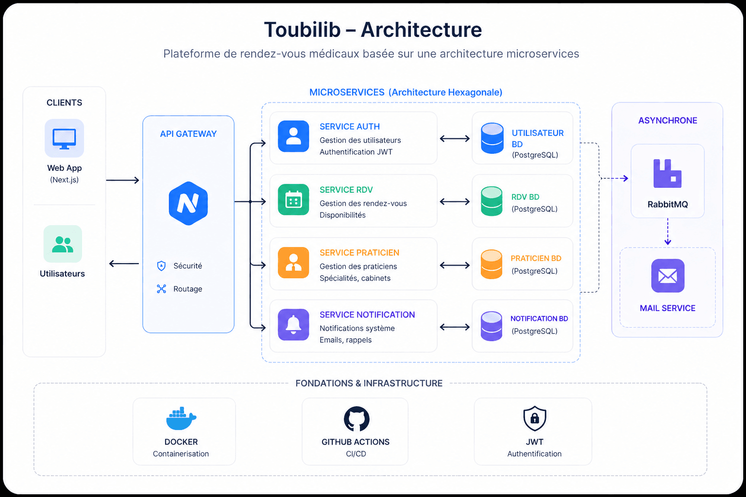 Aperçu du projet Toubilib